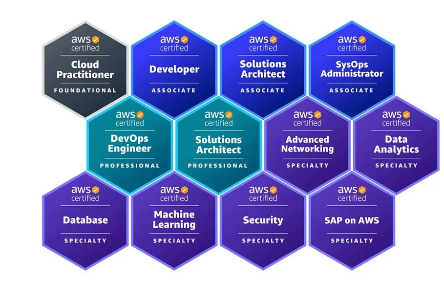 12 AWS Certifications